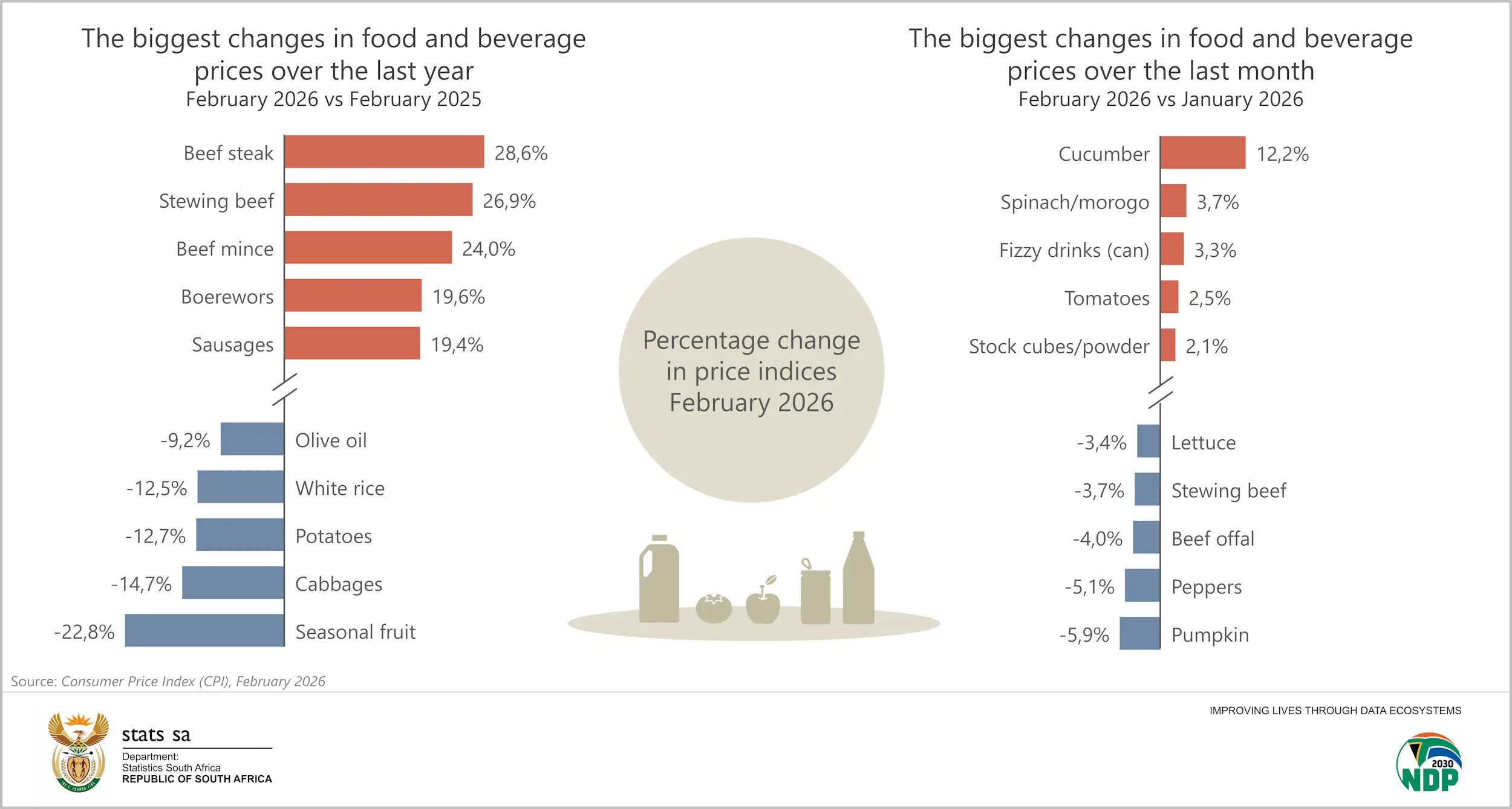 Food inflation in February 2026 - Statistics SA/X Food inflation in February 2026 - Statistics SA/X