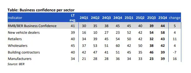 Business confidence per sector - RMB/BER BCI for Q4 2025 Business confidence per sector - RMB/BER BCI for Q4 2025