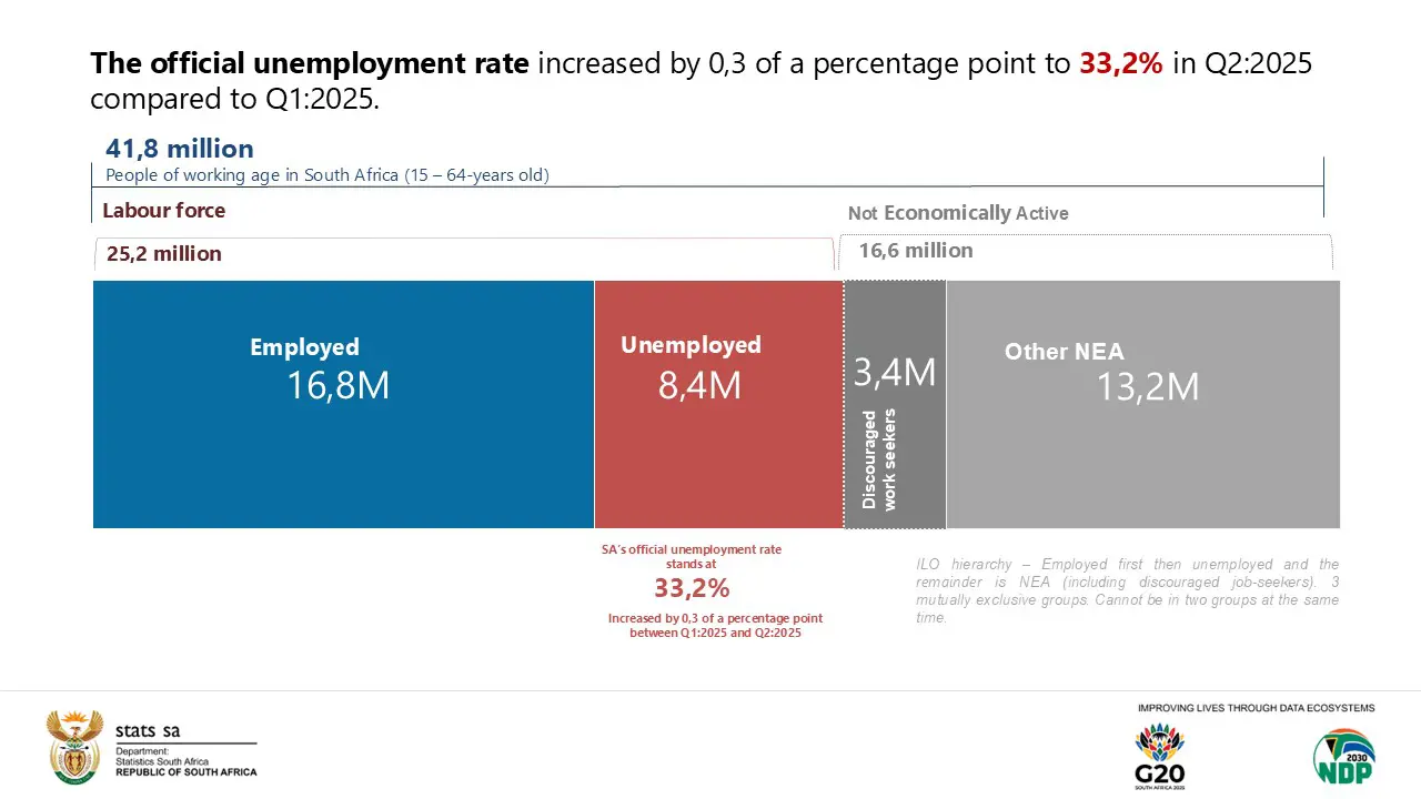 Official unemployment rate for Q2:2025, Stats SA Official unemployment rate for Q2:2025, Stats SA