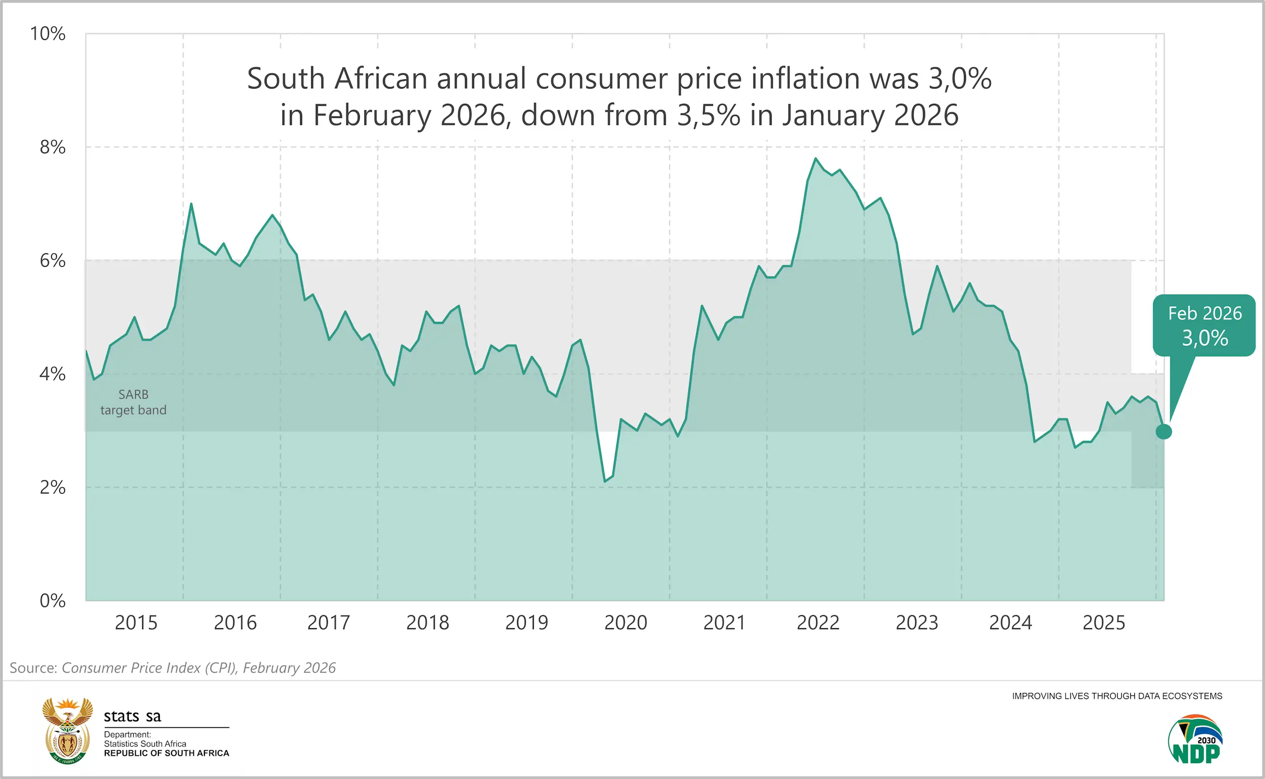 Consumer price inflation, February 2026. Statistics SA/X Consumer price inflation, February 2026. Statistics SA/X