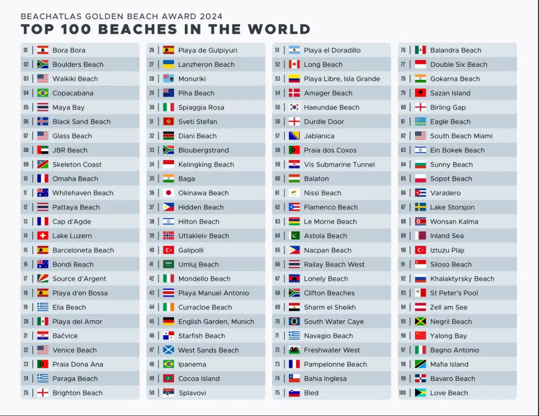 Golden Beach Award 2024: Top 100 Beaches in the World List, curated by Beach Atlas Golden Beach Award 2024: Top 100 Beaches in the World List, curated by Beach Atlas