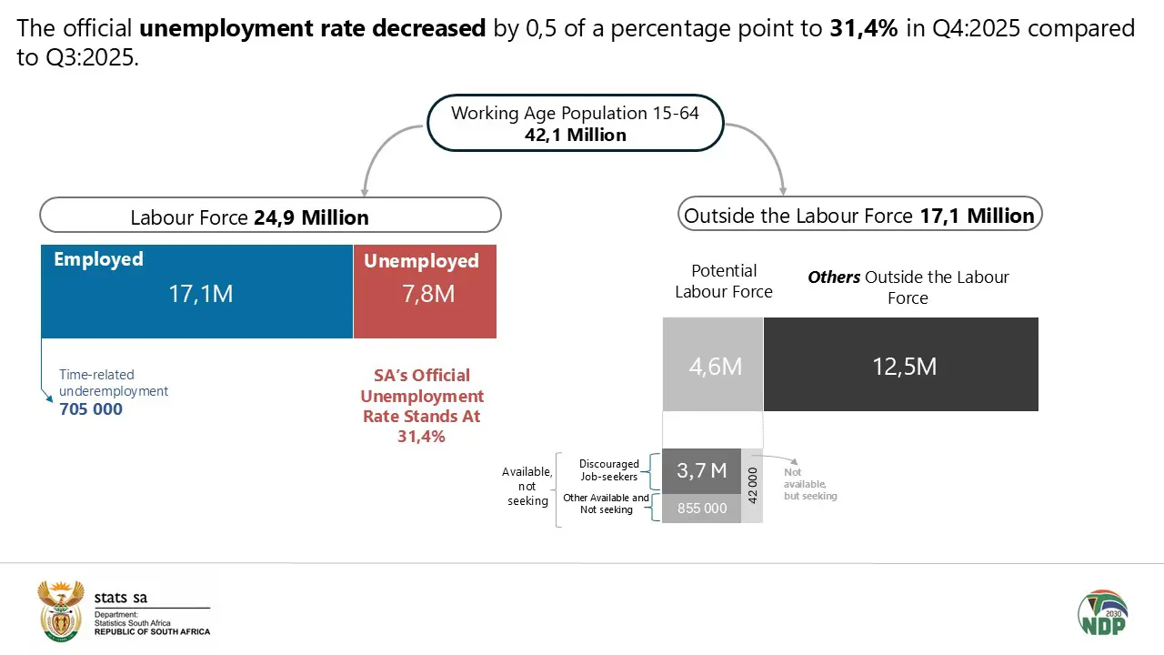 Unemployment rate Q4:2025, Stats SA Unemployment rate Q4:2025, Stats SA