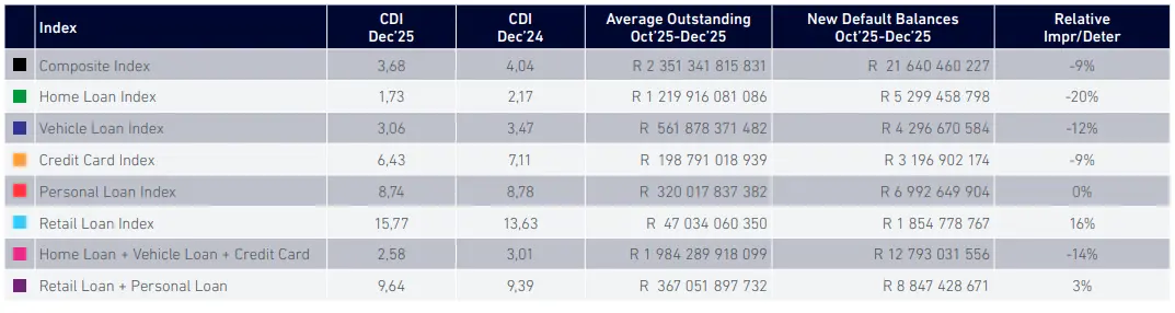 Experian Consumer Default Index for Quarter 4 2025 Experian Consumer Default Index for Quarter 4 2025