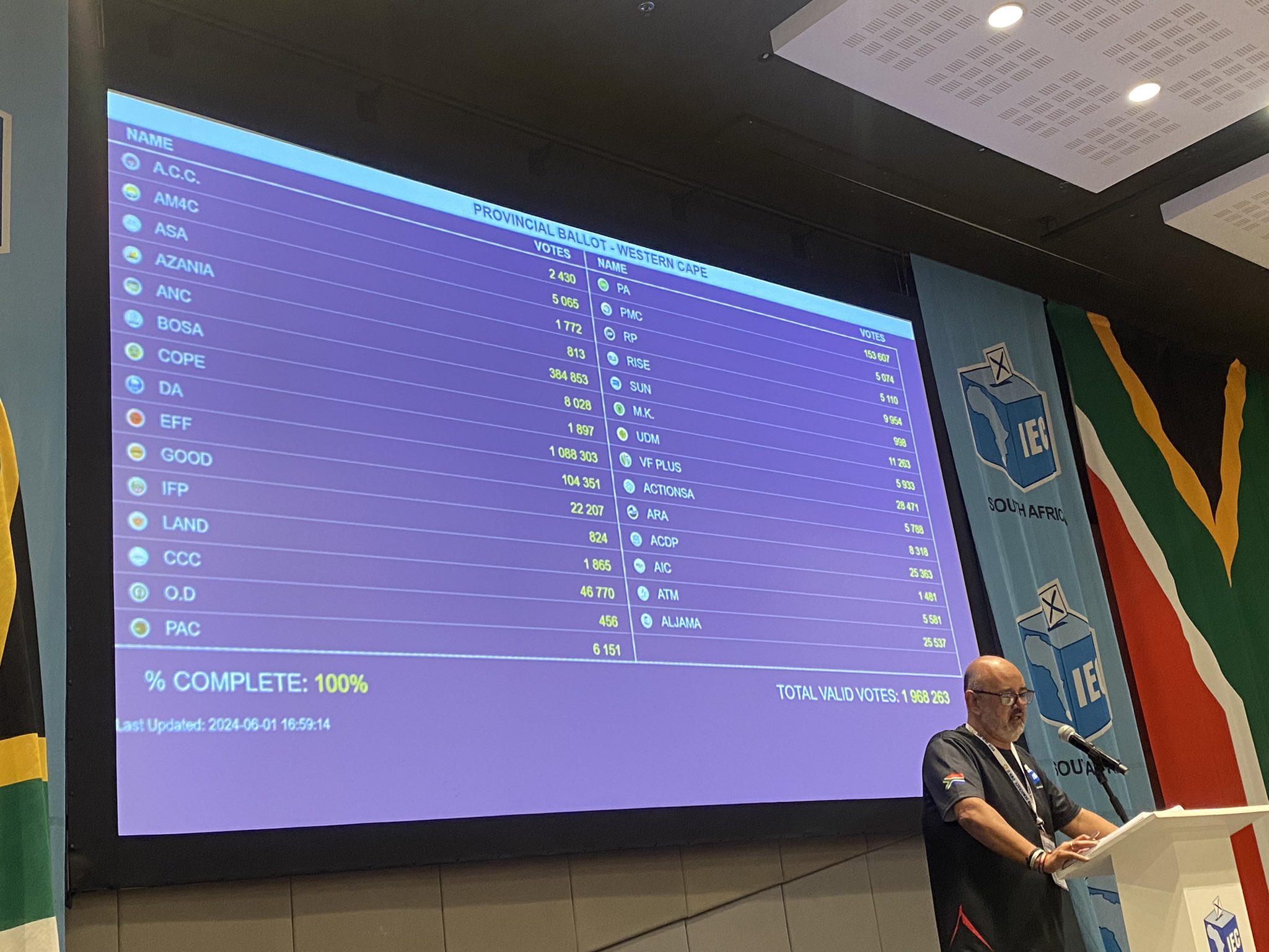 100% of votes captured in the Western Cape - Vimarsana News