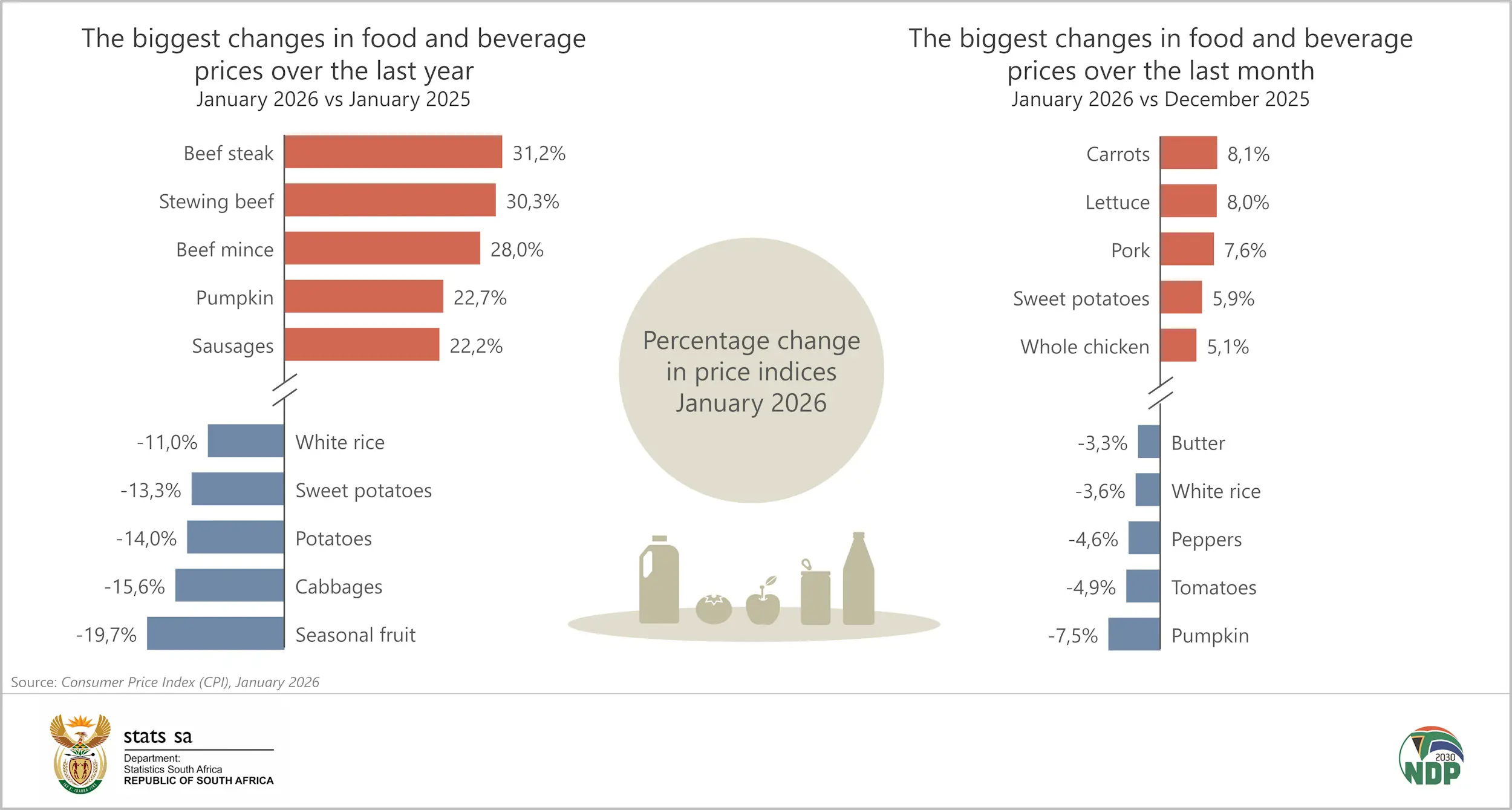 Food inflation - Stats SA, January 2026 Food inflation - Stats SA, January 2026