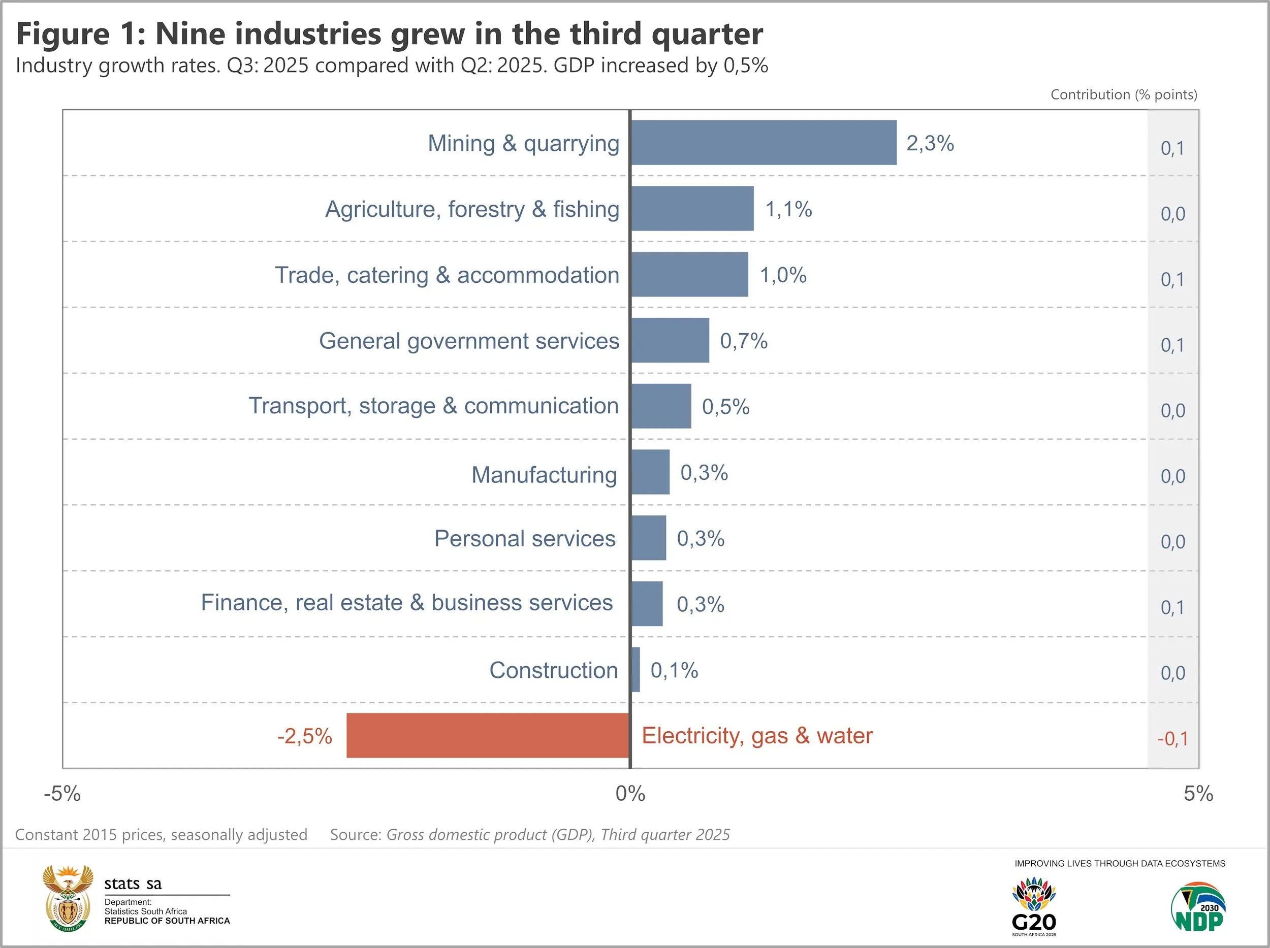 Industry growth in Q3 of 2025. GDP numbers - Stats SA/X Industry growth in Q3 of 2025. GDP numbers - Stats SA/X
