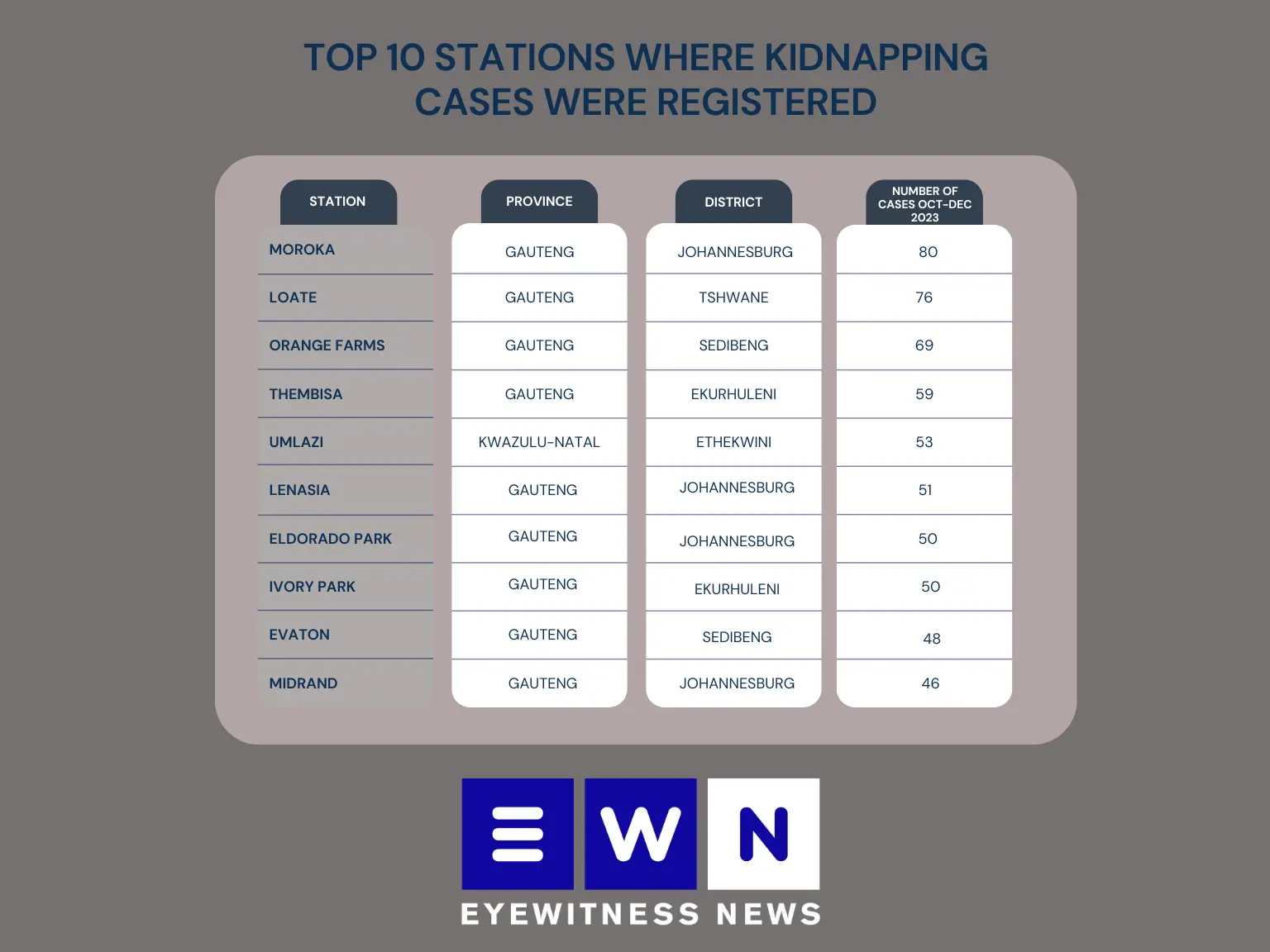 Top 10 police stations where kidnapping cases in Gauteng were registered. Graphic: Xanderleigh Dookey Makhaza/Eyewitness News Top 10 police stations where kidnapping cases in Gauteng were registered. Graphic: Xanderleigh Dookey Makhaza/Eyewitness News