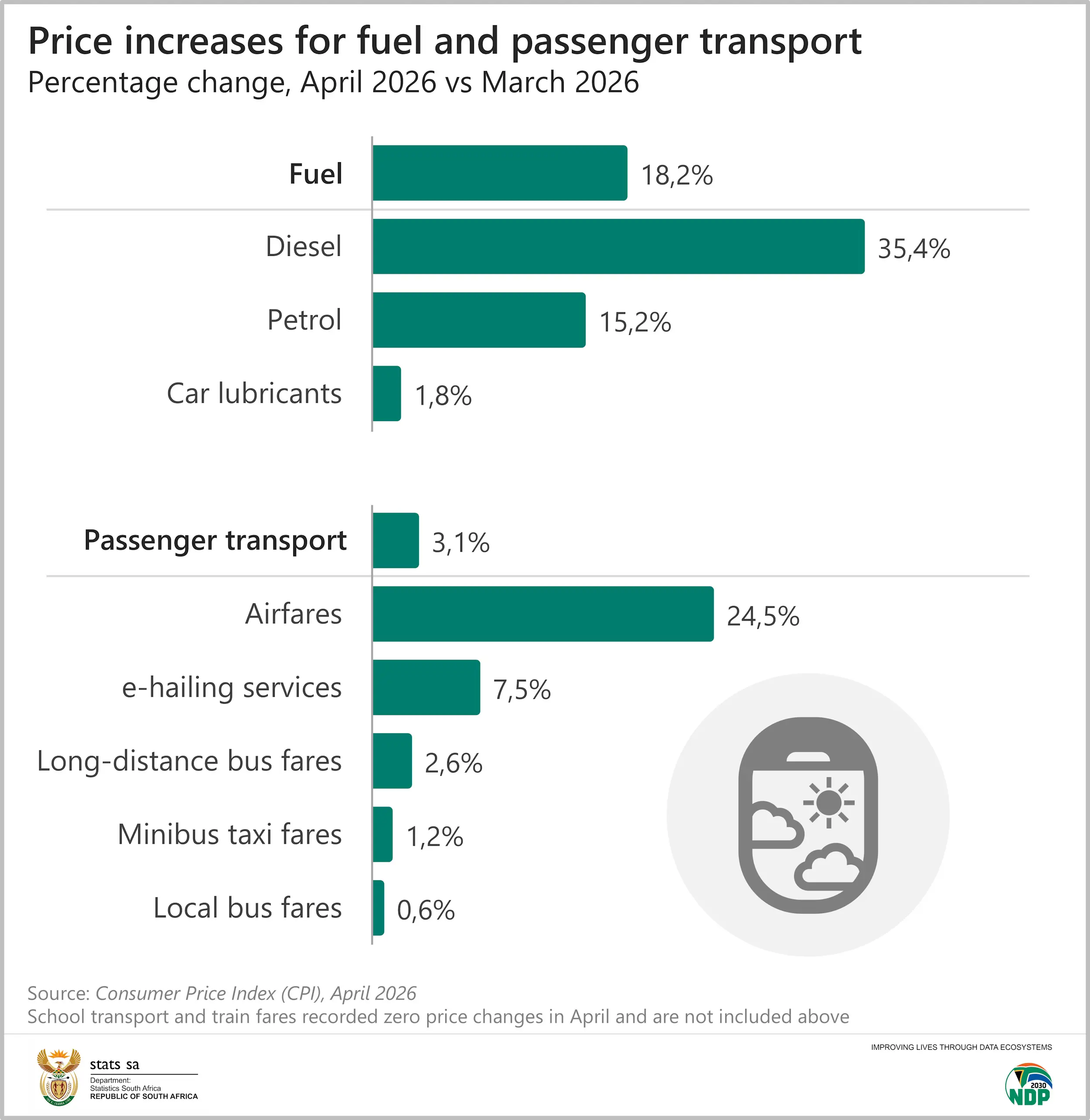 Interest rate hike looms as fuel prices drive inflation to 4%