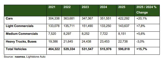 NAAMSA: Annual aggregate industry sales by sector from 2021 to 2025 NAAMSA: Annual aggregate industry sales by sector from 2021 to 2025