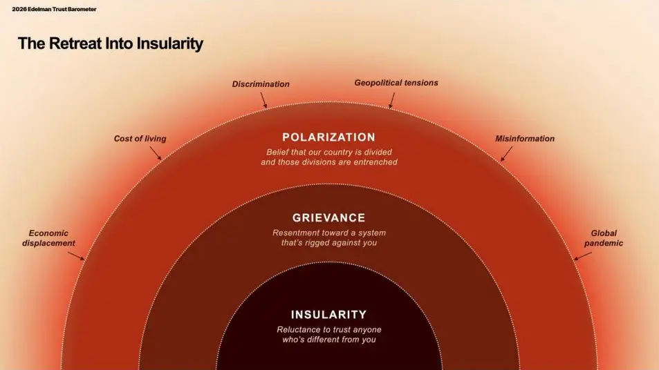 Depiction of what drives a population towards insularity - 2026 Edelman Trust Barometer Depiction of what drives a population towards insularity - 2026 Edelman Trust Barometer