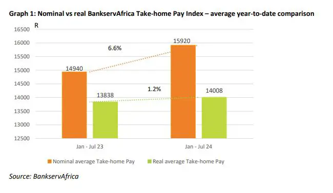 BankservAfrica salary stats, July 2024 BankservAfrica salary stats, July 2024