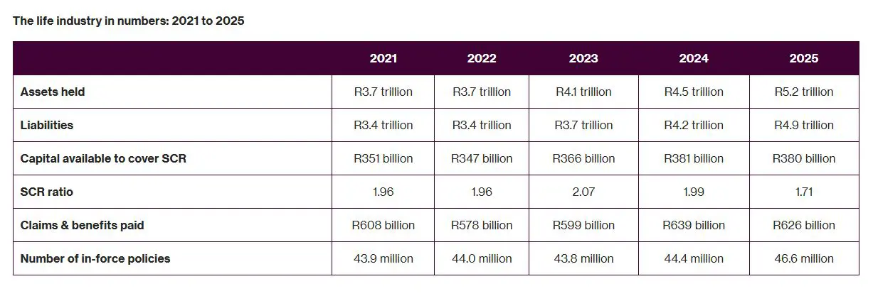 Life industry in numbers: 2021 to 2025 - Association for Savings and Investment South Africa (ASISA) Life industry in numbers: 2021 to 2025 - Association for Savings and Investment South Africa (ASISA)