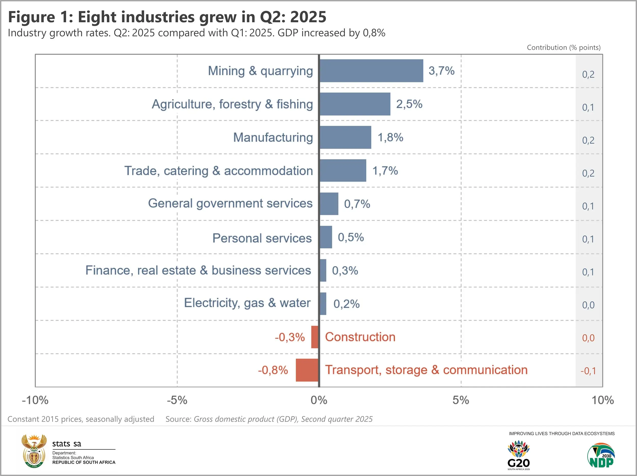 Industry growth rates - GDP figures for Q2 2025, Stats SA Industry growth rates - GDP figures for Q2 2025, Stats SA