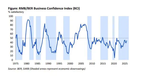 RMB/BER Business Confidence Index, Q4 2025 RMB/BER Business Confidence Index, Q4 2025