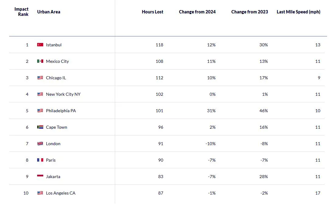 City congestion rankings - 2025 Global Traffic Scorecard from Inrix City congestion rankings - 2025 Global Traffic Scorecard from Inrix