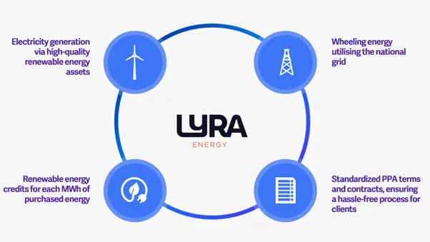 Lyra Energy aggregator model Lyra Energy aggregator model