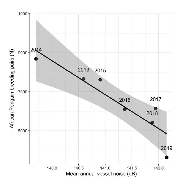 Breeding pairs of penguins dropped as noise levels rose. Source: 'Maritime traffic trends around the southern tip of Africa – Did marine noise pollution contribute to the local penguins’ collapse?' Breeding pairs of penguins dropped as noise levels rose. Source: 'Maritime traffic trends around the southern tip of Africa – Did marine noise pollution contribute to the local penguins’ collapse?'
