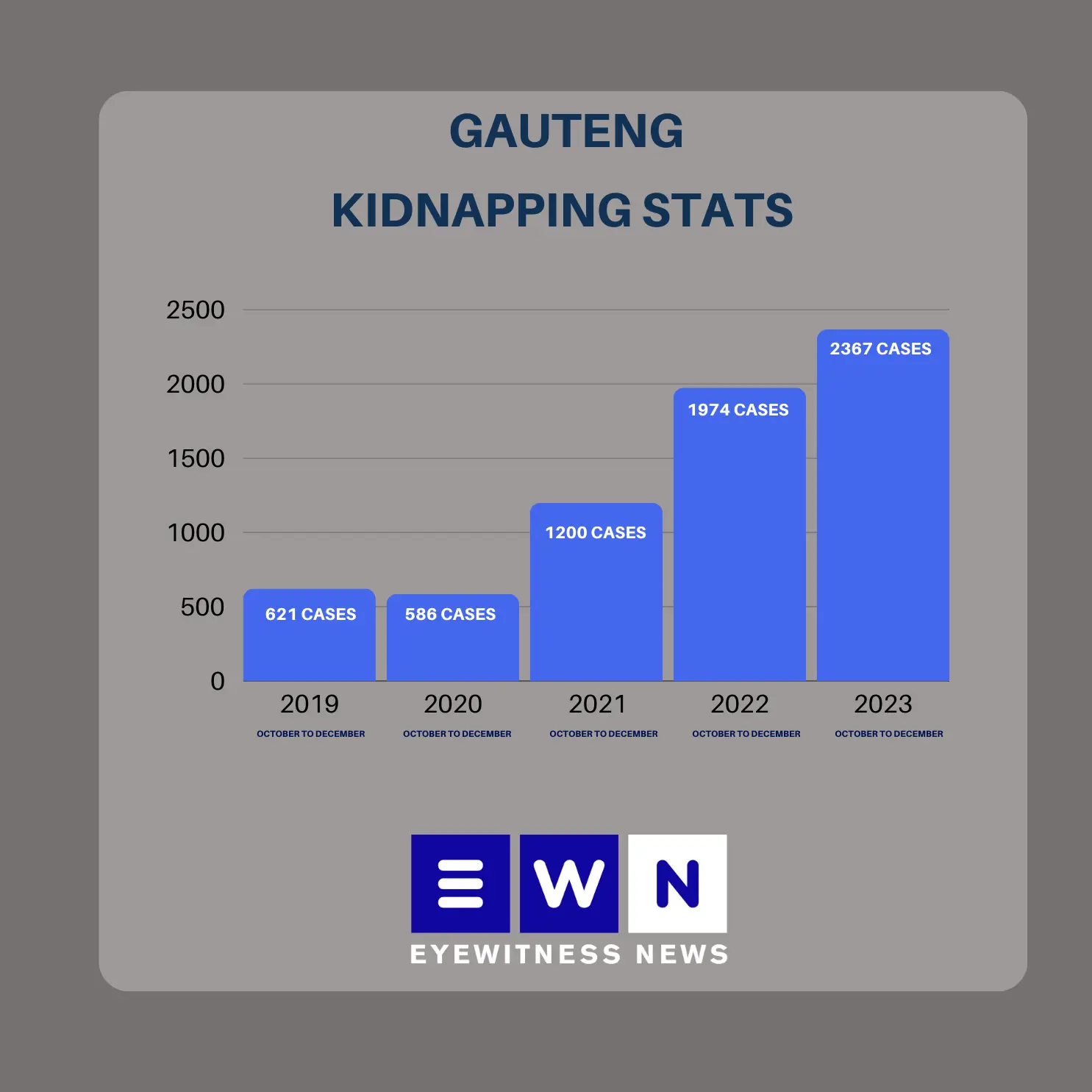Gauteng kidnapping stats showing a sharp rise in incidents. Graphic: Xanderleigh Dookey Makhaza/Eyewitness News Gauteng kidnapping stats showing a sharp rise in incidents. Graphic: Xanderleigh Dookey Makhaza/Eyewitness News