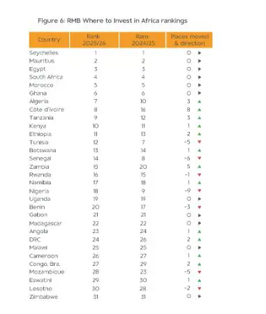 Where To Invest In Africa country rankings - RMB Where To Invest In Africa country rankings - RMB