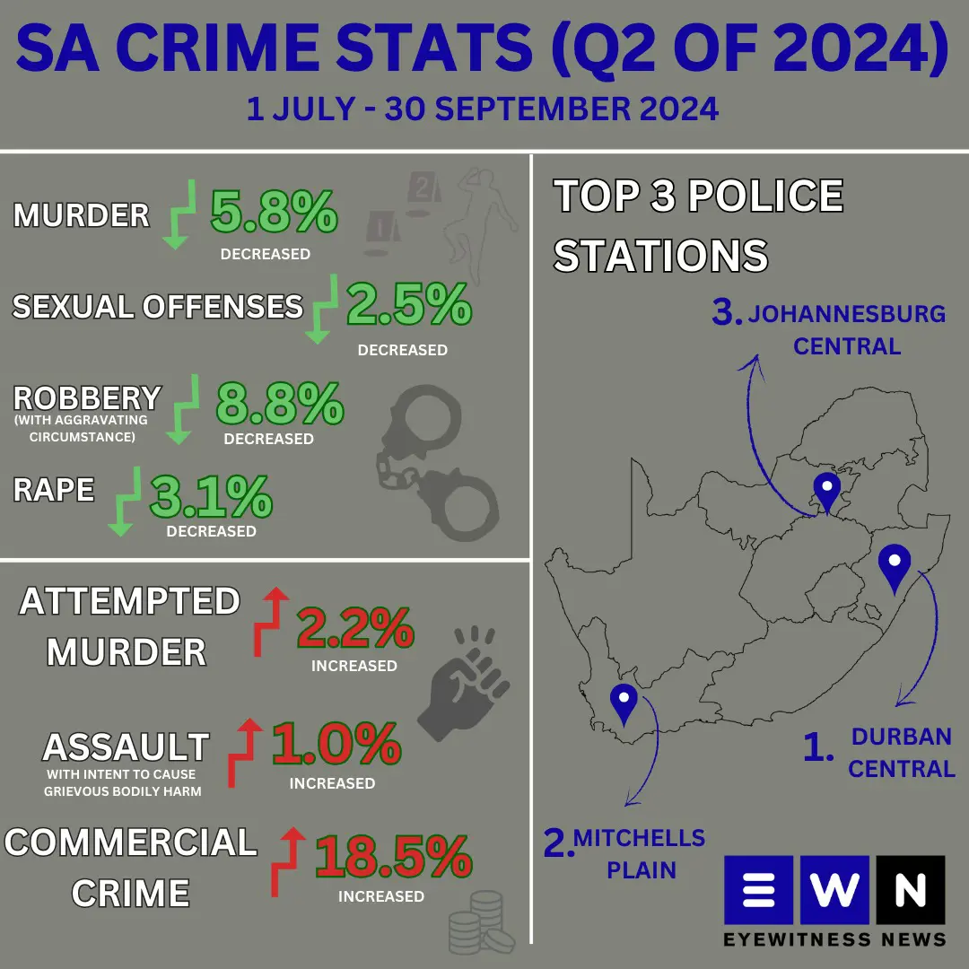 The SAPS released the crime stats for the second quarter of 2024 on 25 November 2024. Picture: EWN The SAPS released the crime stats for the second quarter of 2024 on 25 November 2024. Picture: EWN