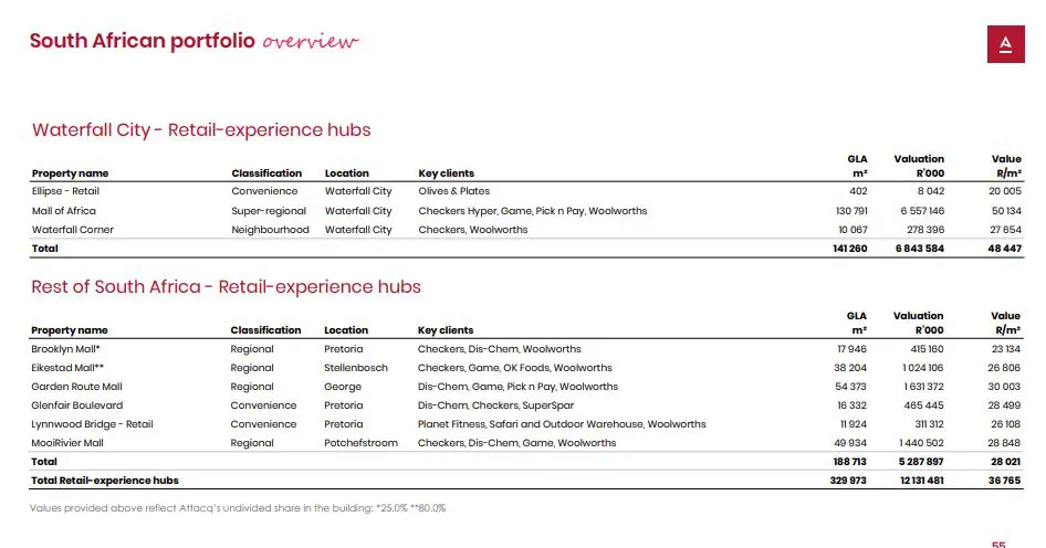 Attacq - South Africa portfolio overview Attacq - South Africa portfolio overview