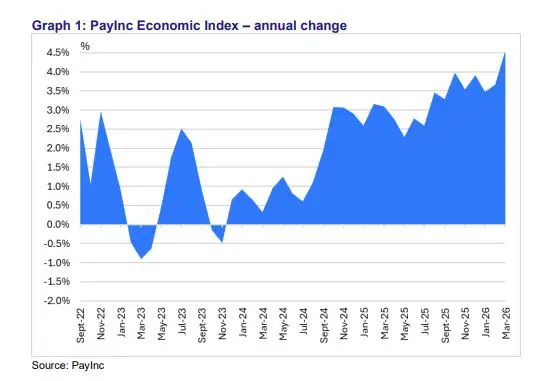 Graph from PayInc Economic Index for March 2026 Graph from PayInc Economic Index for March 2026